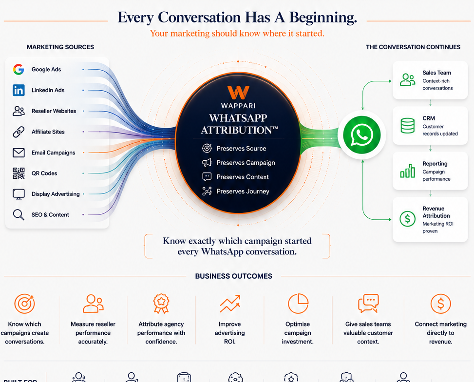 Wappari WhatsApp Attribution illustration showing marketing sources flowing into WhatsApp conversations, CRM, reporting and revenue attribution